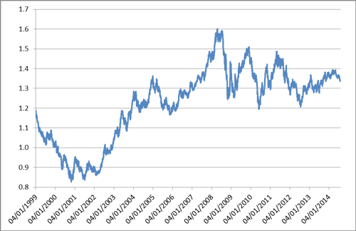 Figure 1: USD/EUR, January 1999-August 2014