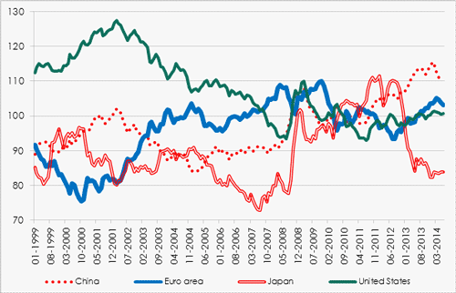 Figure 2: BIS nominal effective exchange rates (monthly averages; 2010=100), January 1999-June 2014