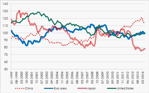 Figure 3: BIS real effective exchange rates (monthly averages; 2010=100), January 1999–June 2014