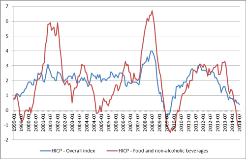 Figure 4: Harmonised Index of Consumer Prices (HICP) for the euro area (changing composition)–Overall HICP index and HICP for food and non-alcoholic beverages (annual rate of change)