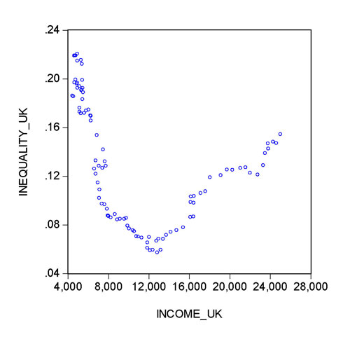 Figure 1: Economic development and income inequality in UK from 1910 to 2010