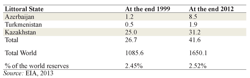 Table 1 : Proven Caspian Oil Reserves (In billion barrels)