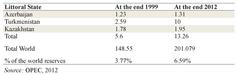 Table 2 : Proven Caspian Natural Gas Reserves (In Trillion Cubic Meters)